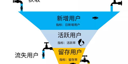 產品數據分析之常見的業務指標 聚焦在線數據處理與交易處理業務