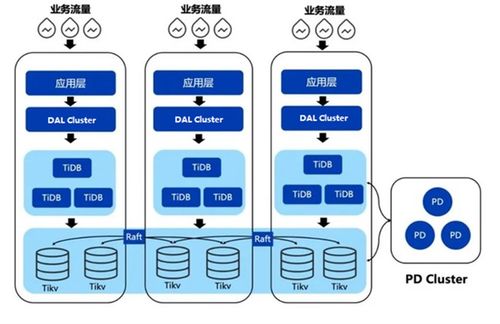 攜程攜手TiDB 一棧式HTAP架構革新，駕馭全球海量數據增長