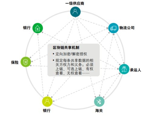 區塊鏈與供應鏈 數據驅動下的天生一對