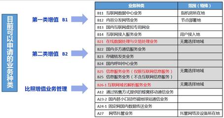 跨地區(qū)增值電信業(yè)務(wù)經(jīng)營(yíng)許可證申請(qǐng)與變更的難點(diǎn)分析 聚焦在線數(shù)據(jù)處理與交易處理業(yè)務(wù)