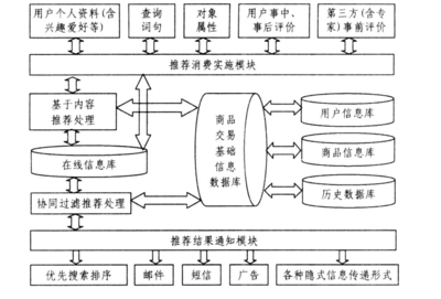 基于內(nèi)容和協(xié)同過(guò)濾同構(gòu)化整合的推薦系統(tǒng)模型及其在在線交易處理業(yè)務(wù)中的應(yīng)用