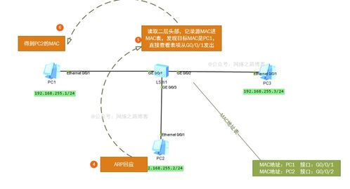 交換機工作原理 從數(shù)據(jù)包接收到轉(zhuǎn)發(fā)詳解，附實驗與抓包實操