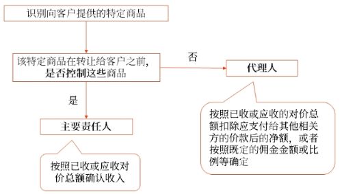 特定交易的會計處理 2024年財務與會計預習考點