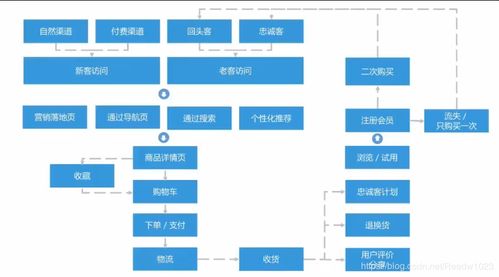 秦路數(shù)據(jù)分析業(yè)務筆記2 在線數(shù)據(jù)處理與交易處理業(yè)務