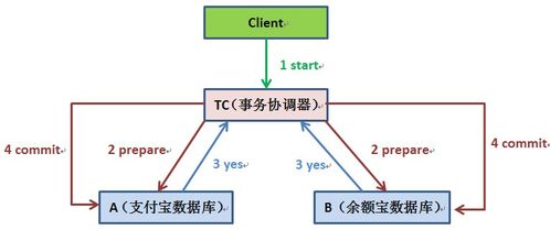數(shù)據(jù)庫分布式事務一致性保障之道 在線交易處理的核心挑戰(zhàn)與解決方案